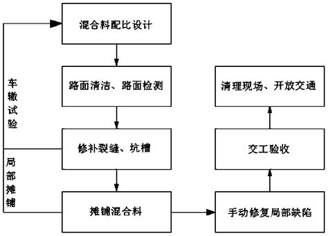 Road Noise Reduction And Skid Resistance Surface Treatment Technology