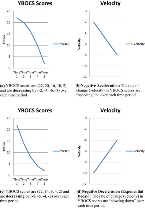 Examples of acceleration and deceleration when YBOCS scores decrease | Download Scientific Diagram