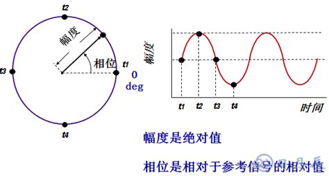 信号源所涉及的相关基础知识介绍