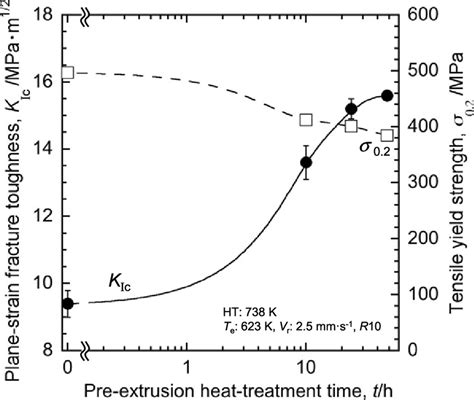 Change In The Plane Strain Fracture Toughness And Tensile Yield