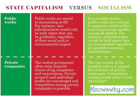 Difference Between State Capitalism And Socialism KnowsWhy