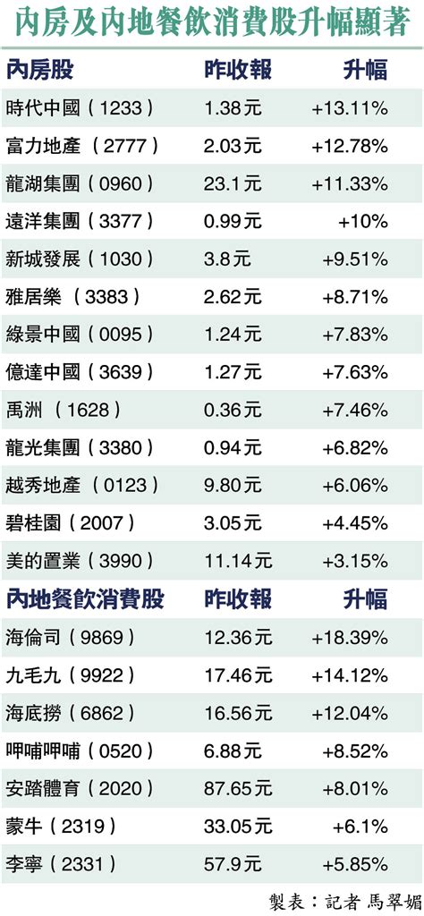 內房股狂飆6 A股全線漲 香港文匯報