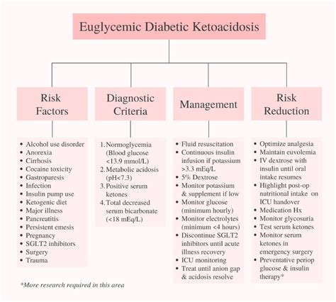 Euglycemic Diabetic Ketoacidosis Associated With Sodium Glucose