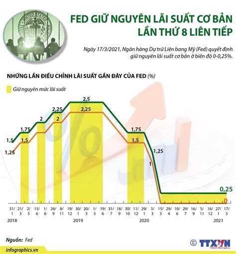 Infographics Fed giữ nguyên lãi suất cơ bản lần thứ 8 liên tiếp Tạp