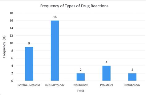 Frequency Distribution Of Different Types Of Drug Reactions Download Scientific Diagram