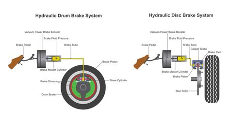 Qu Est Ce Que Le Freinage Hydraulique