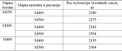 Узнайте, сколько весит куб ЦПС 150 - подробные данные в статье