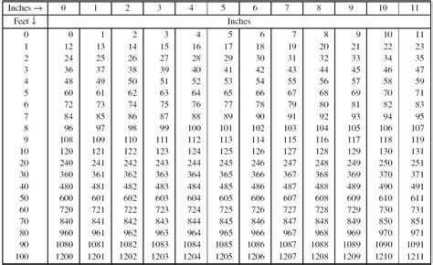 Inches To Feet Conversion Table Printable Charts