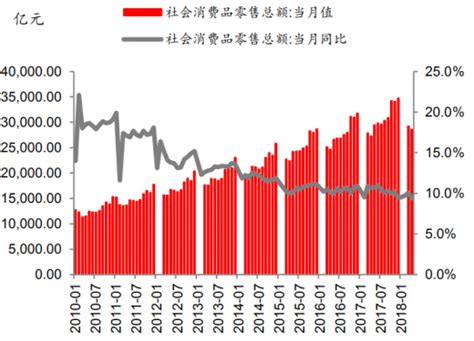 2010 2018年我国社会消费品零售总额及增速（图） 中国报告网