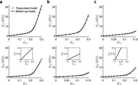 Prediction Of The Stress Strain Response From The Bottom Up Download Scientific Diagram