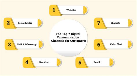 Top 7 types of Digital Communication Channels for marketing