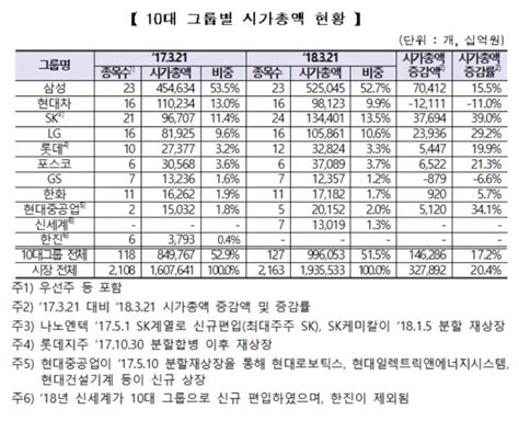 Sk그룹 10대 그룹 중 시가총액 가장 많이 올랐다···34 ↑ 뉴스웨이