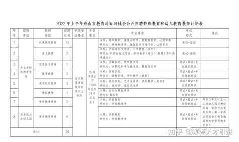 【浙江舟山】2022上半年浙江舟山市教育局面向社会招聘特殊教育和幼儿教育教师29人 知乎