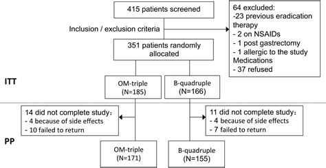 Ten Day Bismuth Containing Quadruple Therapy Is Effective As First Line