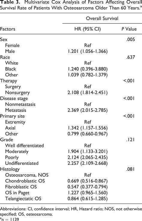 Multivariate Cox Analysis Of Factors Affecting Overall Survival Rate Of Download Scientific