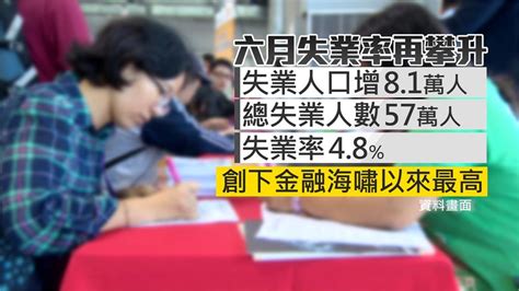 慘！失業率飆至48％ 創2010金融海嘯新高