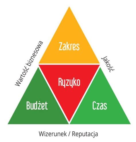 Projekt Nad Przepa Ci Plan Naprawy Projektu Z Wykorzystaniem Metody