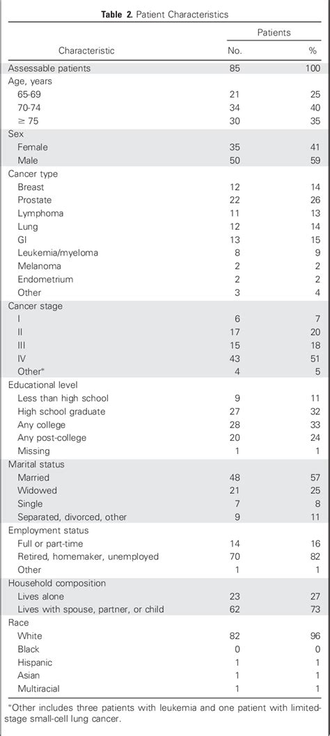 Table From Implementing A Geriatric Assessment In Cooperative Group