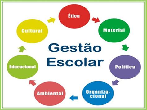 A Gestão Escolar é Fundamental Na Manutenção Do Ambiente Educacional