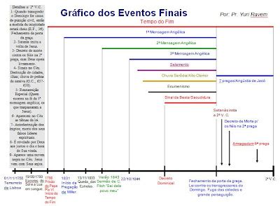 Di Rio Da Profecia Gr Fico Eventos Finais Resumido