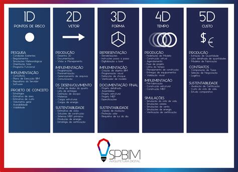 O Que O Bim D Spbim Arquitetura Digital