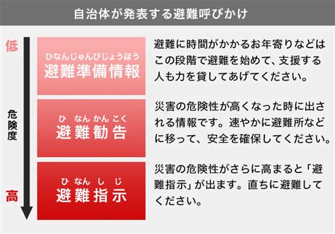 避難準備情報、避難勧告、避難指示の区別とは 前から後ろから！