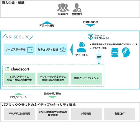 パブリッククラウド セキュリティマネージドサービス Zdnet Japan