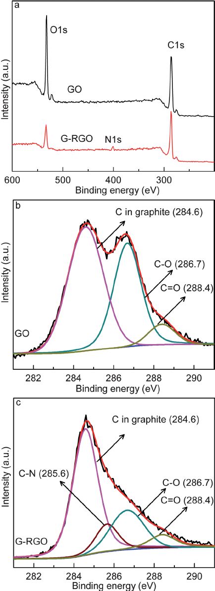 A Low Resolution Xps Spectra Of Go And G Rgo C 1s Xps Spectra Of B Download Scientific