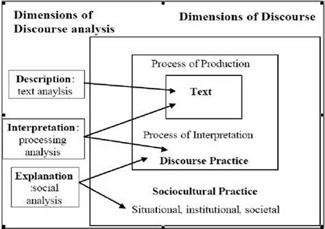 The Criticals Of Discourse Analysis Download Scientific Diagram