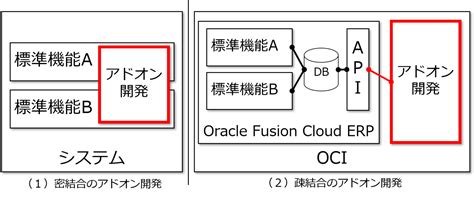 なぜOracle Fusion Cloud ERPとOCIの組み合わせが強いのか ADXC ERP Official Page