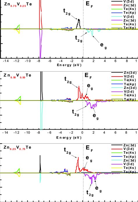 Spin Dependent Partial Density Of States Pdos For Zb Zn 1 À X V X Te Download Scientific