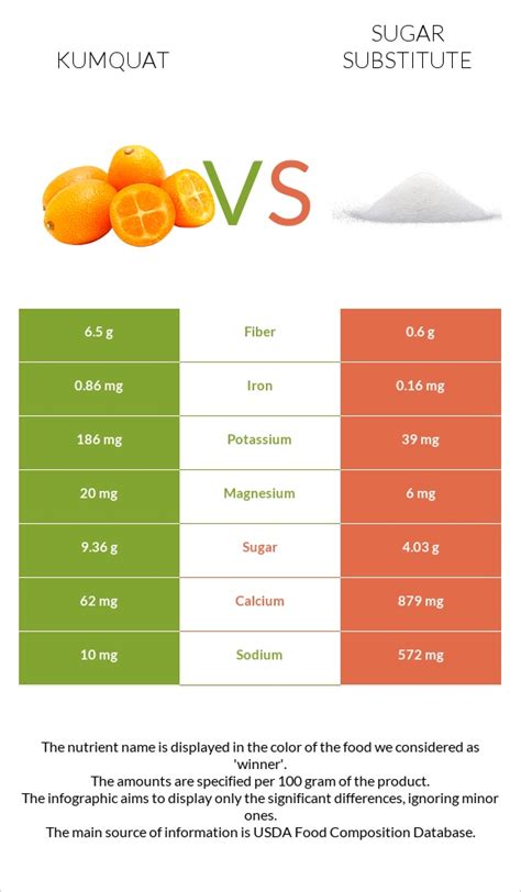 Kumquat Vs Sugar Substitute — In Depth Nutrition Comparison