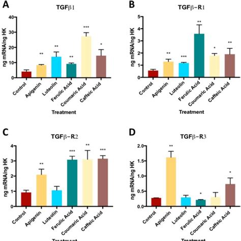 The Effect Of Phenolic Compounds On Gene Expression Of Tgf And Its