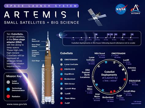 La Guida Ai Cubesat Che Andranno Nello Spazio A Bordo Di Artemis 1