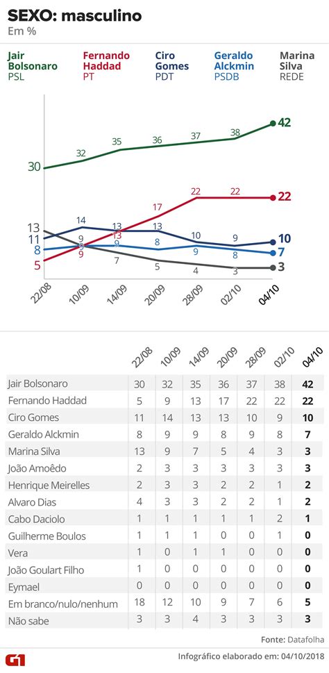 Pesquisa Datafolha Para Presidente Por Sexo Idade Escolaridade Renda