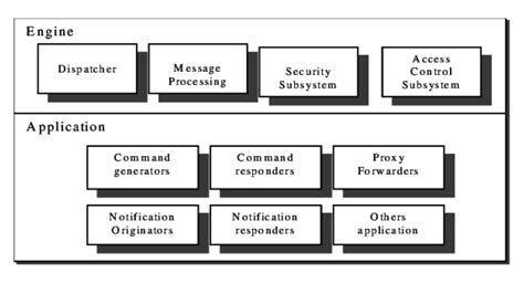 SNMP là gì? Cơ chế hoạt động của giao thức SNMP