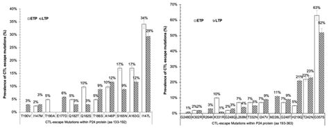 Prevalence of CTL escape mutations among sequences of P24 from ETP and ... 