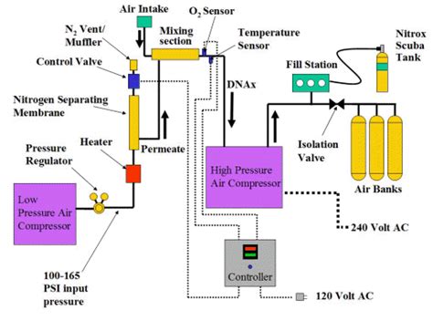 Rubber Duckie Designs Nitrox Controller An Automated Control System