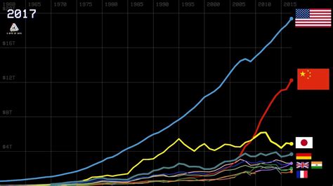 History Of Top 10 Country Gdp Ranking Youtube