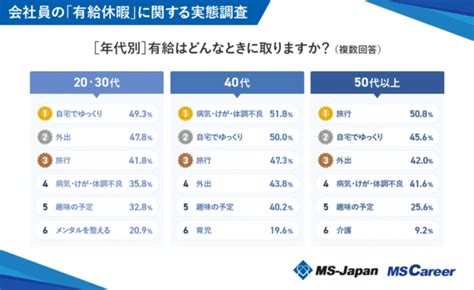 有給中も6割が「会社の連絡を確認」、4割が「有給取得に罪悪感」（12 ページ） Itmedia ビジネスオンライン