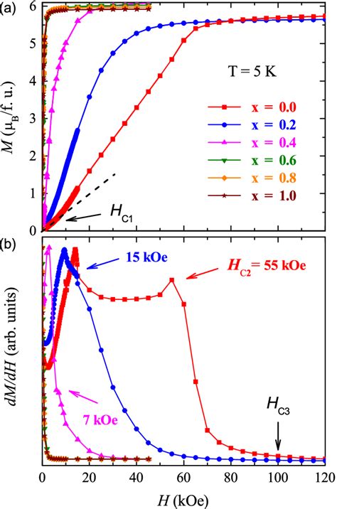 A Magnetic Field H Dependent Magnetization M At 5 K And B The