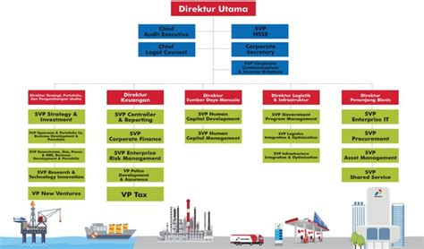 Contoh Sk Perubahan Struktur Organisasi Pertamina Hulu Imagesee The