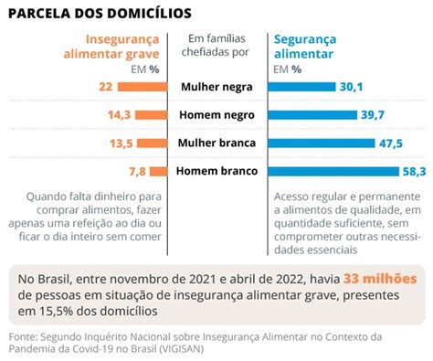 Fome atinge mais as famílias de mulheres negras mostra novo estudo