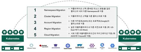 쿠버네티스 플랫폼에 최적화된 데이터 보호 솔루션은 부천 테크bucheon Tech