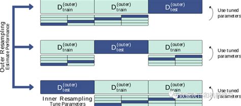 R语言 mlr3机器学习7嵌套重采样调参 知乎