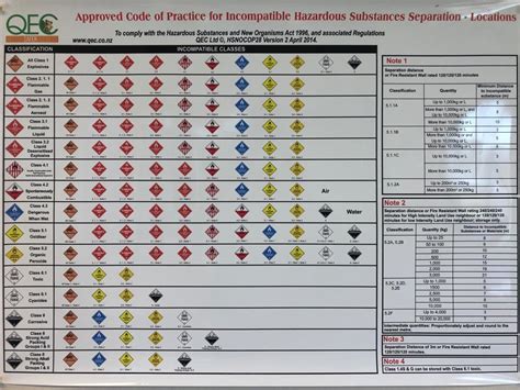 Dot Hazardous Materials Segregation Table | Elcho Table