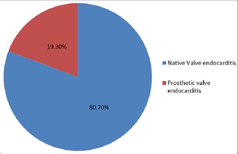 Native Vs Prosthetic Valve Endocarditis Download Scientific Diagram