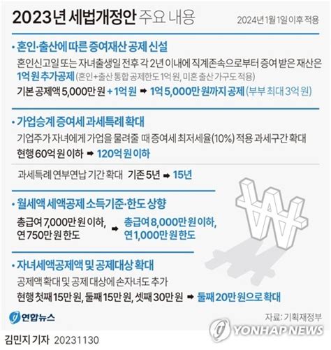 카드사용 증가분 한시 특별공제월세 세액공제 750만→1000만원 한국경제