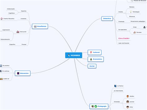 Educacion Y Pedagogia Mind Map