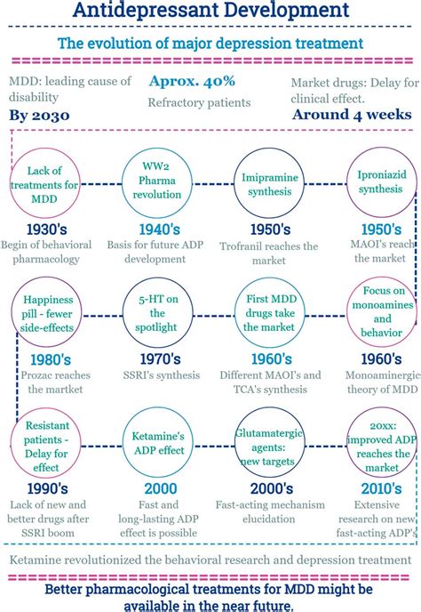 A Brief History Of Antidepressant Drug Development From Tricyclics To